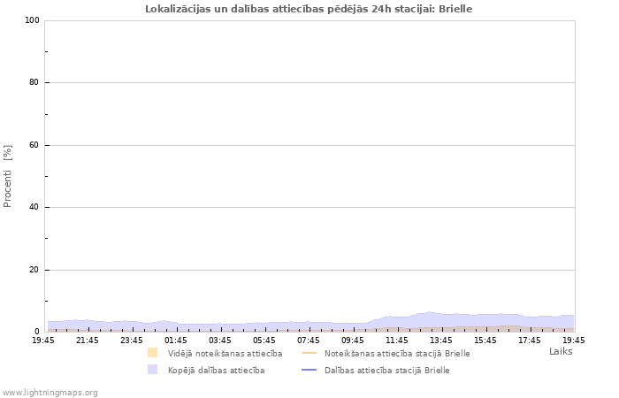 Grafiki: Lokalizācijas un dalības attiecības