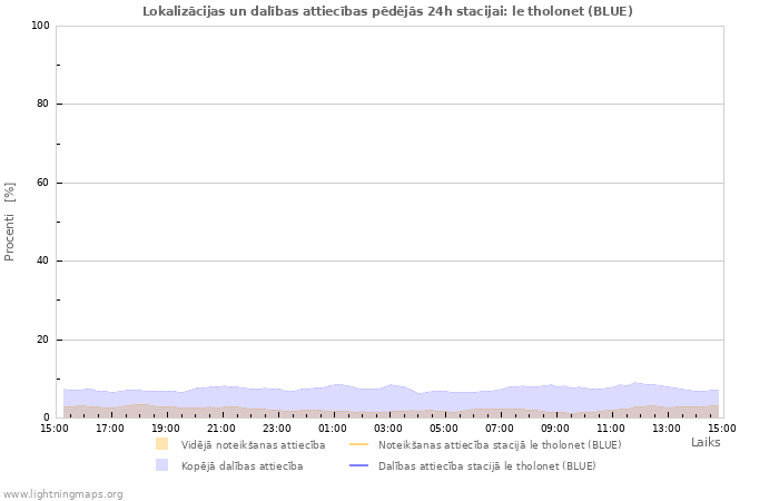 Grafiki: Lokalizācijas un dalības attiecības