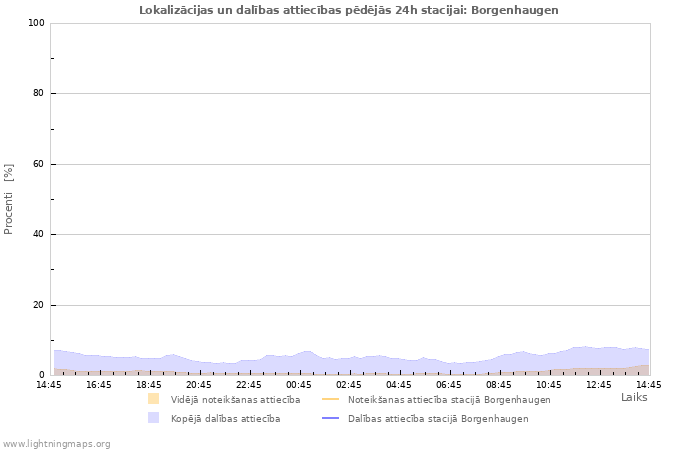 Grafiki: Lokalizācijas un dalības attiecības