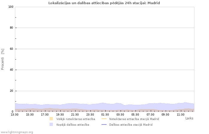 Grafiki: Lokalizācijas un dalības attiecības