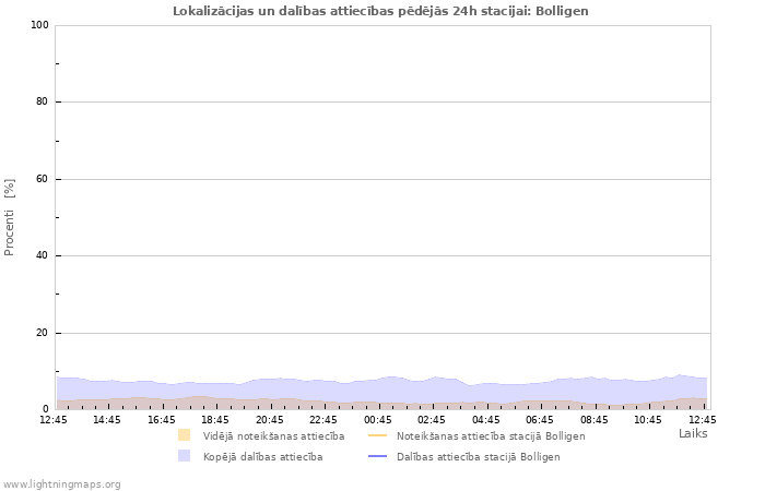 Grafiki: Lokalizācijas un dalības attiecības