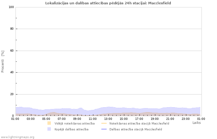 Grafiki: Lokalizācijas un dalības attiecības