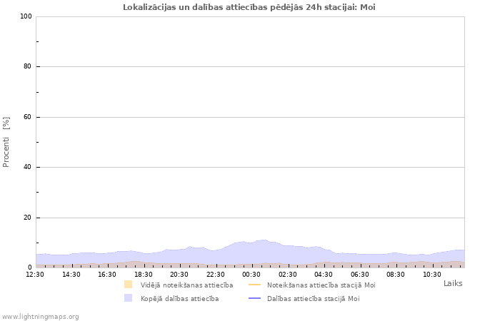 Grafiki: Lokalizācijas un dalības attiecības