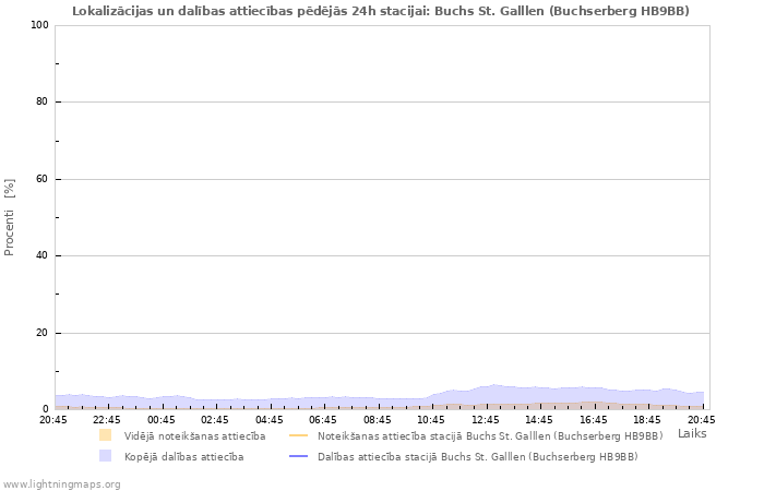 Grafiki: Lokalizācijas un dalības attiecības