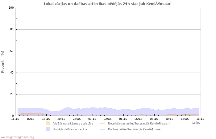 Grafiki: Lokalizācijas un dalības attiecības