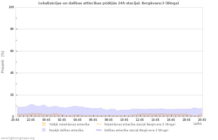 Grafiki: Lokalizācijas un dalības attiecības