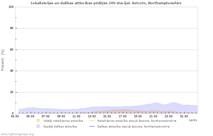 Grafiki: Lokalizācijas un dalības attiecības