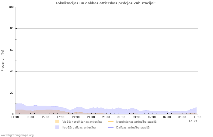 Grafiki: Lokalizācijas un dalības attiecības