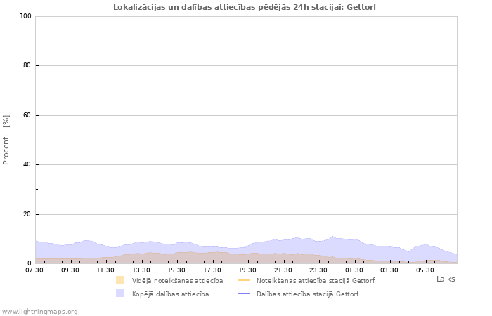 Grafiki: Lokalizācijas un dalības attiecības