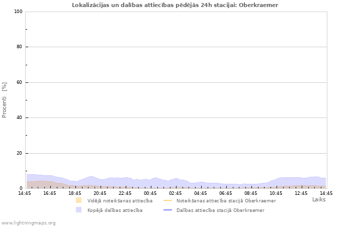 Grafiki: Lokalizācijas un dalības attiecības