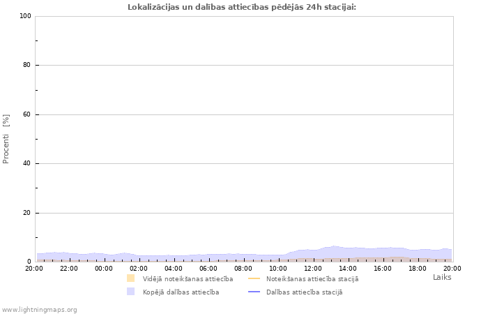 Grafiki: Lokalizācijas un dalības attiecības