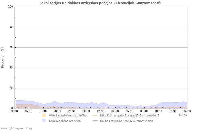 Grafiki: Lokalizācijas un dalības attiecības