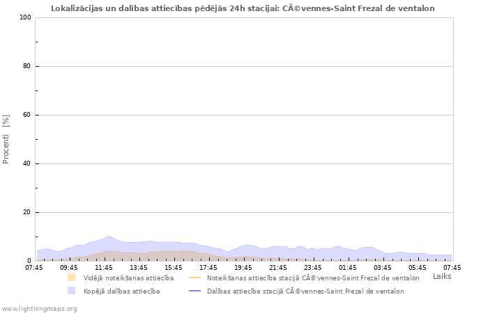 Grafiki: Lokalizācijas un dalības attiecības