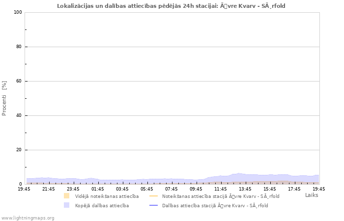 Grafiki: Lokalizācijas un dalības attiecības