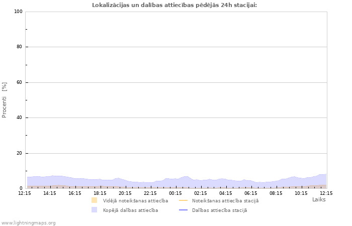 Grafiki: Lokalizācijas un dalības attiecības