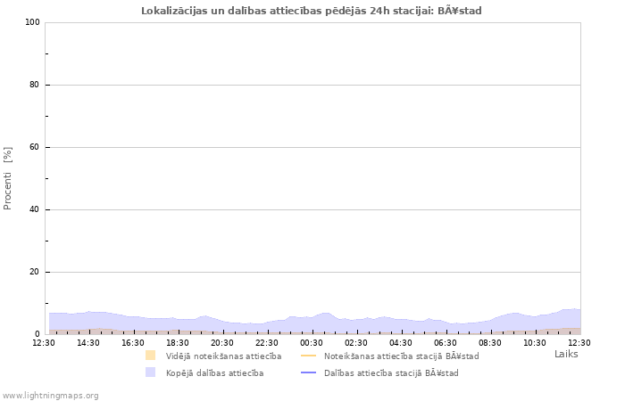 Grafiki: Lokalizācijas un dalības attiecības