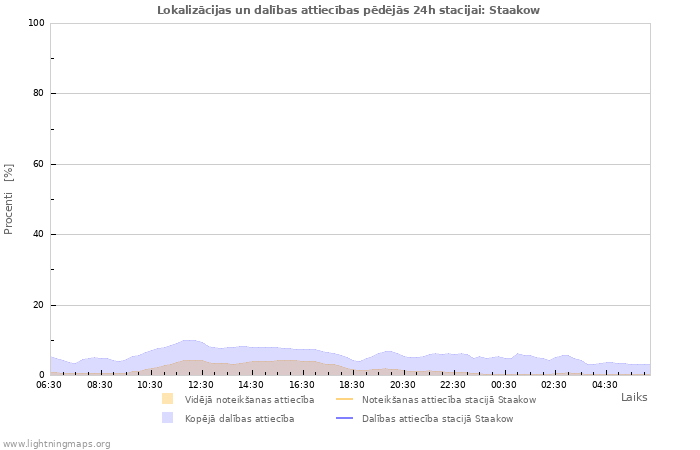 Grafiki: Lokalizācijas un dalības attiecības