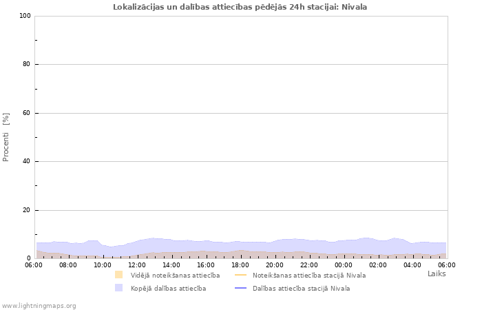 Grafiki: Lokalizācijas un dalības attiecības