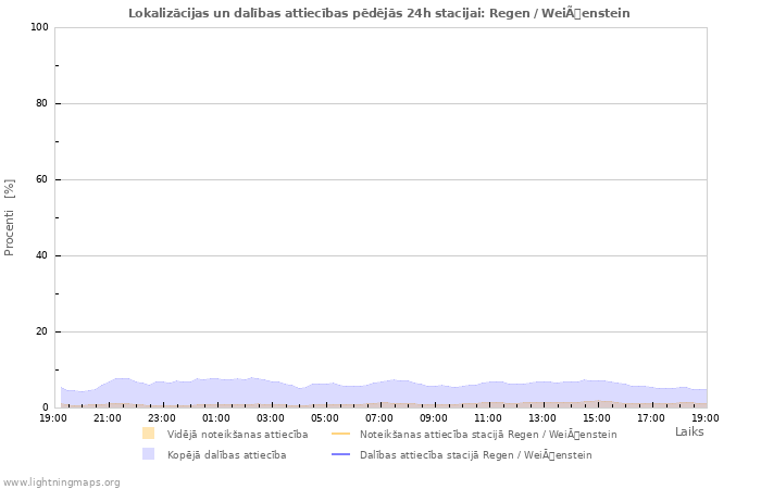 Grafiki: Lokalizācijas un dalības attiecības