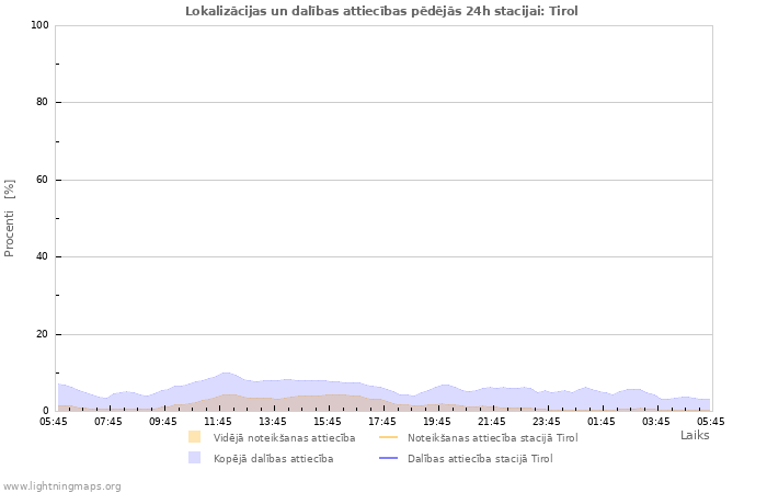 Grafiki: Lokalizācijas un dalības attiecības