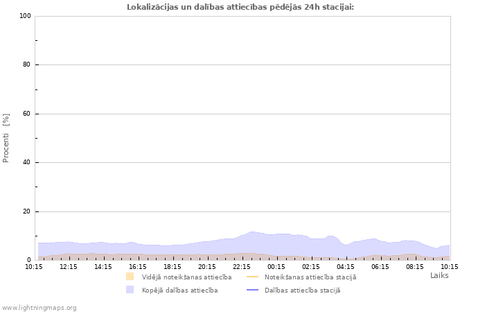 Grafiki: Lokalizācijas un dalības attiecības