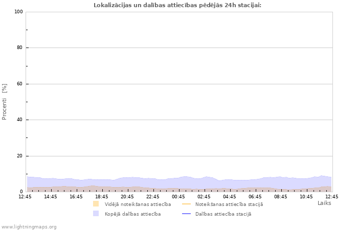 Grafiki: Lokalizācijas un dalības attiecības