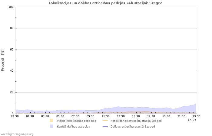 Grafiki: Lokalizācijas un dalības attiecības