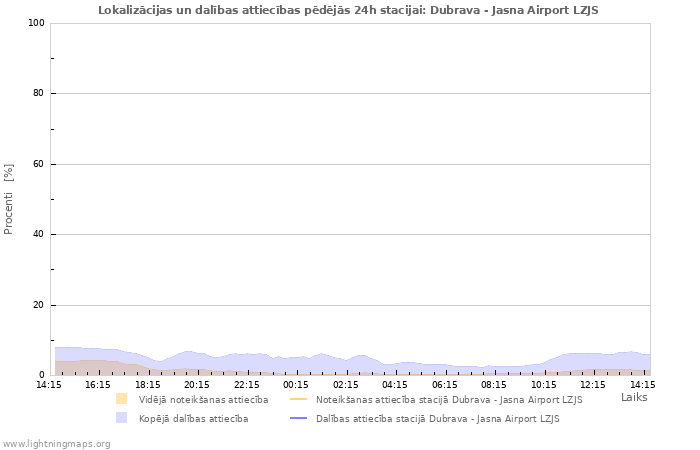 Grafiki: Lokalizācijas un dalības attiecības