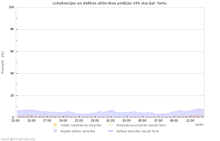 Grafiki: Lokalizācijas un dalības attiecības