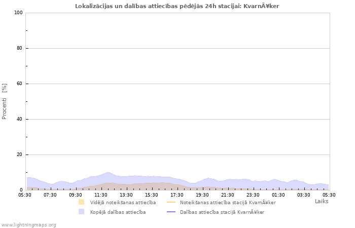 Grafiki: Lokalizācijas un dalības attiecības