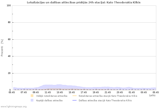 Grafiki: Lokalizācijas un dalības attiecības