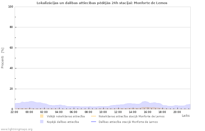 Grafiki: Lokalizācijas un dalības attiecības