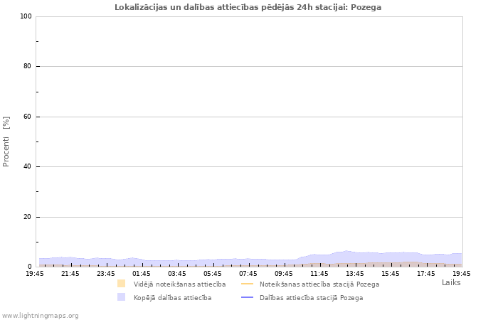 Grafiki: Lokalizācijas un dalības attiecības