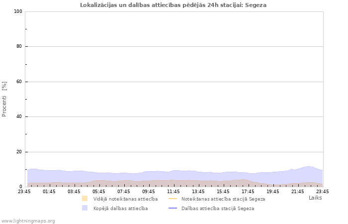 Grafiki: Lokalizācijas un dalības attiecības