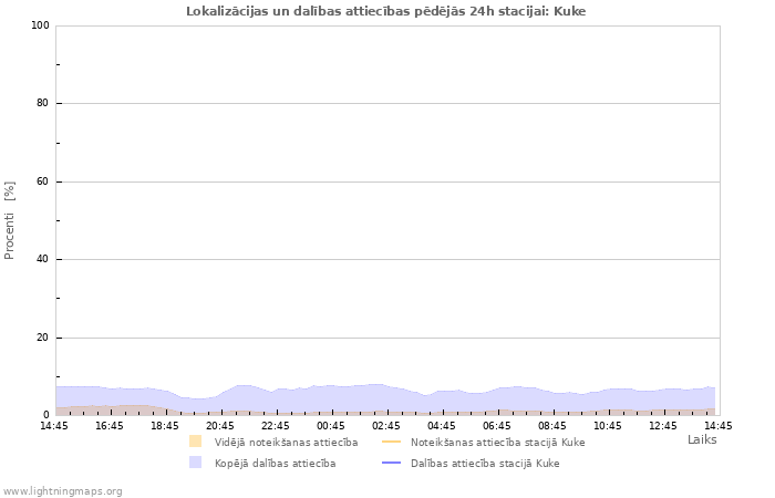 Grafiki: Lokalizācijas un dalības attiecības