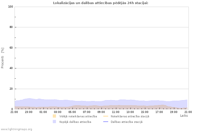 Grafiki: Lokalizācijas un dalības attiecības