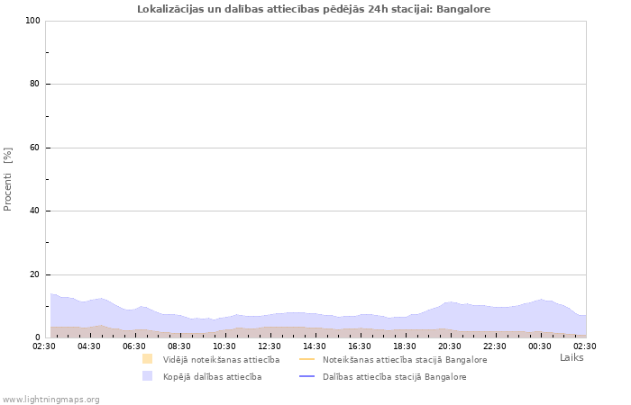 Grafiki: Lokalizācijas un dalības attiecības