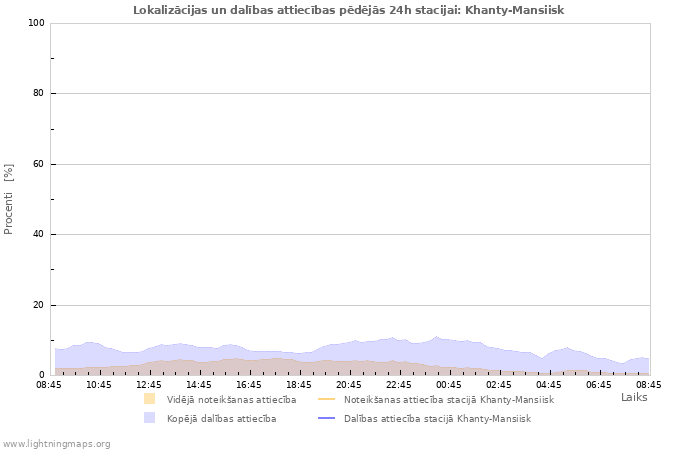 Grafiki: Lokalizācijas un dalības attiecības