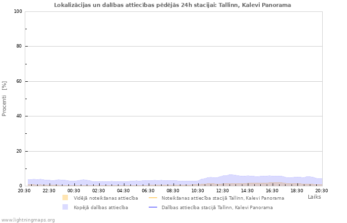 Grafiki: Lokalizācijas un dalības attiecības