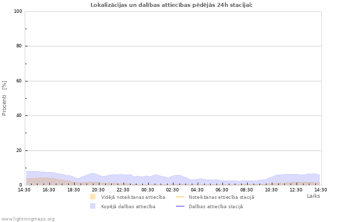 Grafiki: Lokalizācijas un dalības attiecības