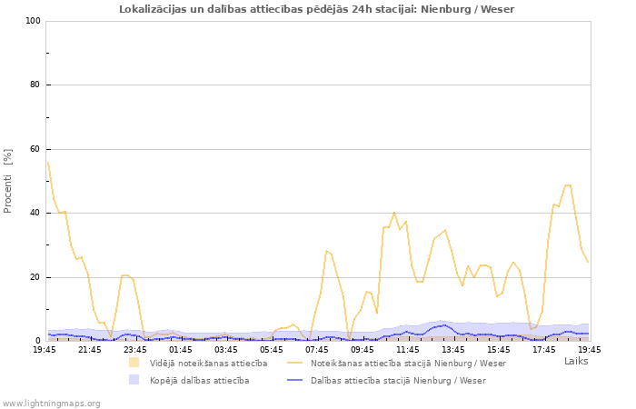 Grafiki: Lokalizācijas un dalības attiecības