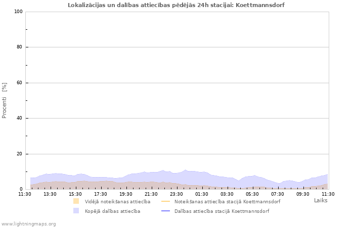 Grafiki: Lokalizācijas un dalības attiecības