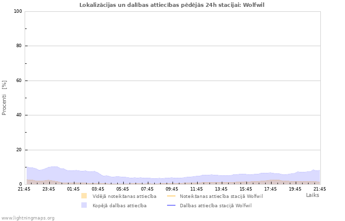 Grafiki: Lokalizācijas un dalības attiecības