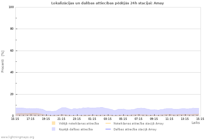 Grafiki: Lokalizācijas un dalības attiecības