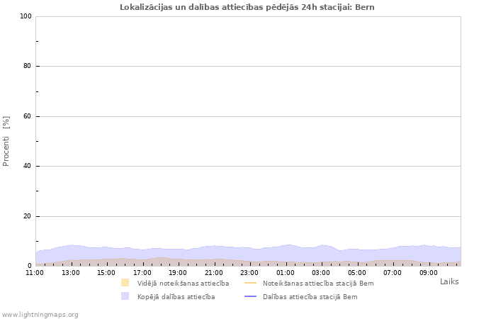 Grafiki: Lokalizācijas un dalības attiecības