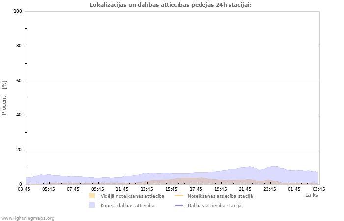 Grafiki: Lokalizācijas un dalības attiecības