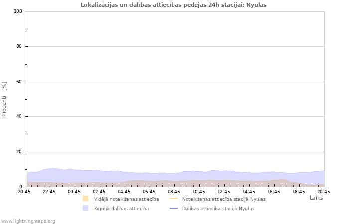 Grafiki: Lokalizācijas un dalības attiecības