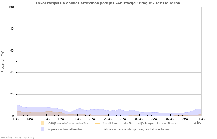 Grafiki: Lokalizācijas un dalības attiecības