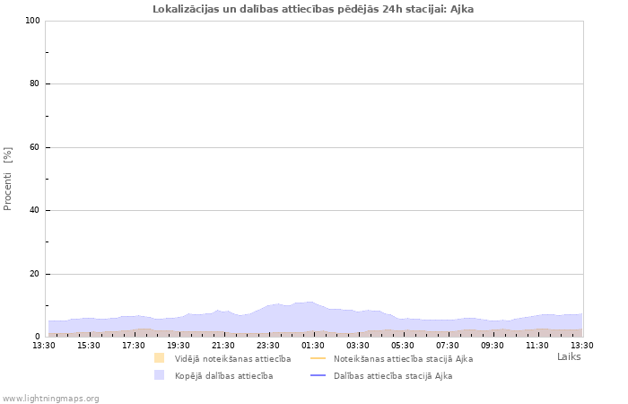 Grafiki: Lokalizācijas un dalības attiecības