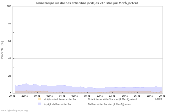 Grafiki: Lokalizācijas un dalības attiecības